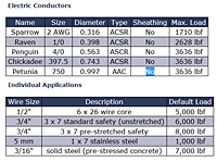 Electric Conductors & Individual Applications Chart